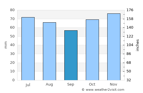 Incourt average rain in September
