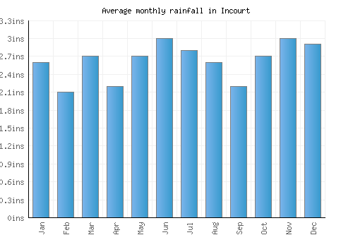 Incourt monthly rainfall chart (inches)