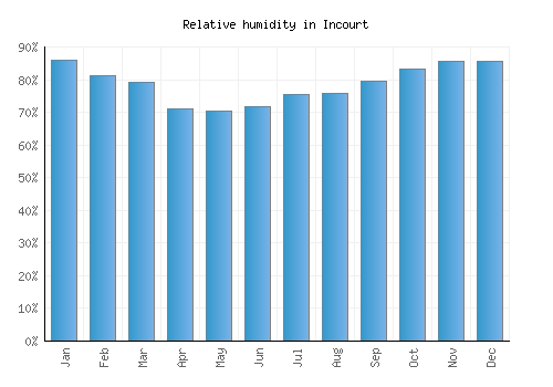 Incourt relative humidity averages