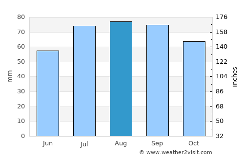 Inčukalns average rain in August