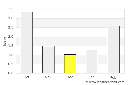Inčukalns average rain in December