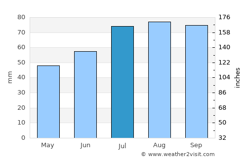 Inčukalns average rain in July