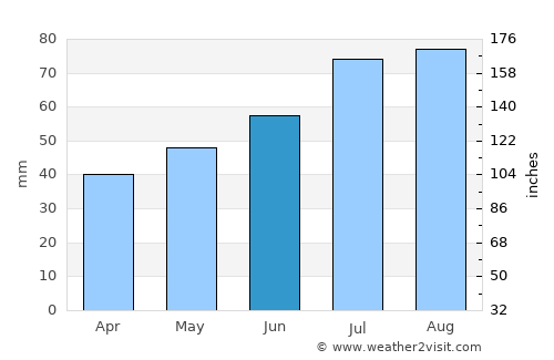 Inčukalns average rain in June