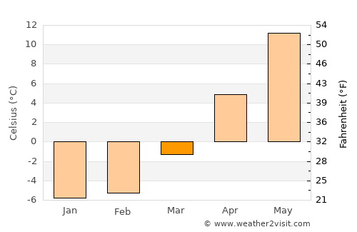 Inčukalns average temperature in March