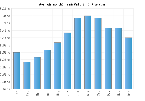 Inčukalns monthly rainfall chart (inches)