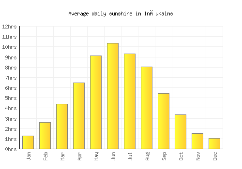 Inčukalns average daily sunshine chart