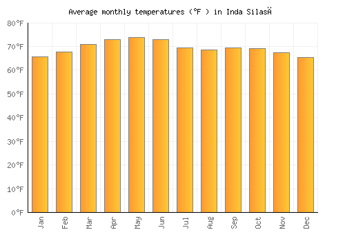 Inda Silasē average temperature chart (Fahrenheit)