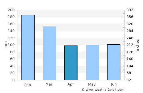 Indaial average rain in April