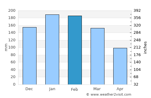 Indaial average rain in February
