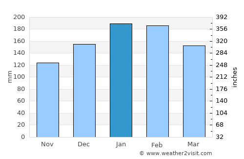 Indaial average rain in January