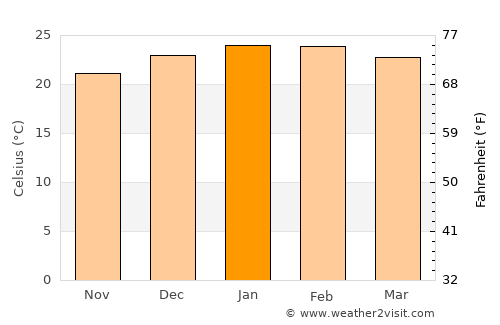 Indaial average temperature in January