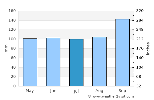 Indaial average rain in July