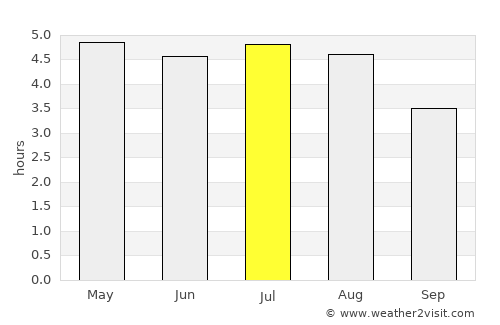 Indaial average rain in July