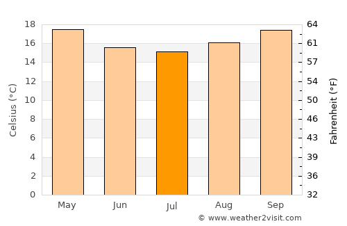 Indaial average temperature in July