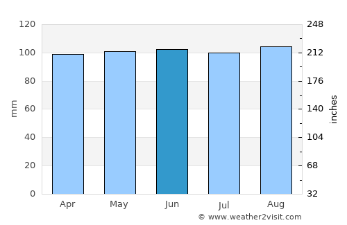 Indaial average rain in June