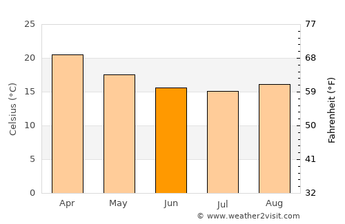 Indaial average temperature in June