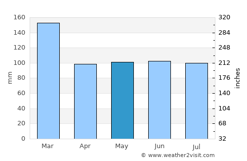 Indaial average rain in May