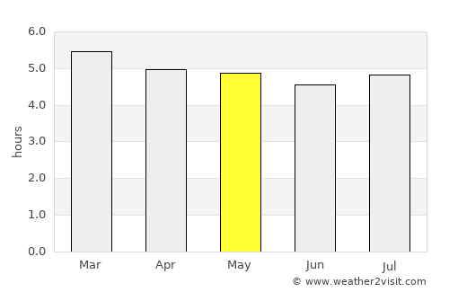 Indaial average rain in May
