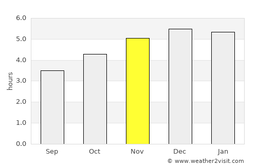 Indaial average rain in November