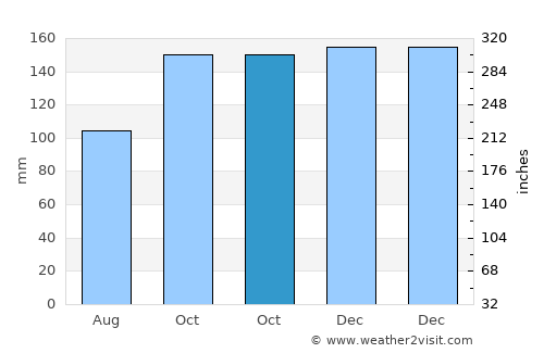 Indaial average rain in October