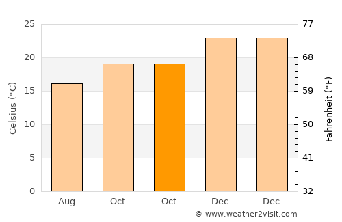 Indaial average temperature in October
