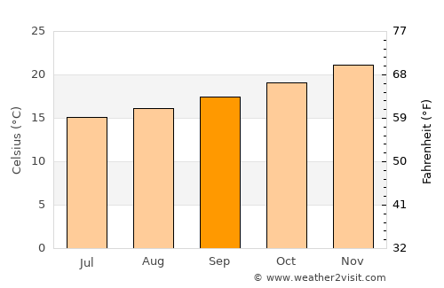 Indaial average temperature in September