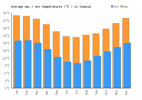 Indaial average minimum / maximum temperatures (Celsius)