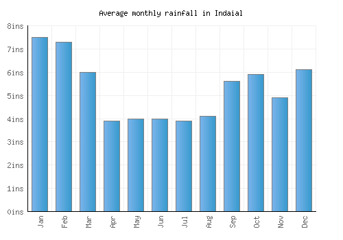 Indaial monthly rainfall chart (inches)