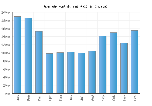 Indaial monthly rainfall chart (mm)