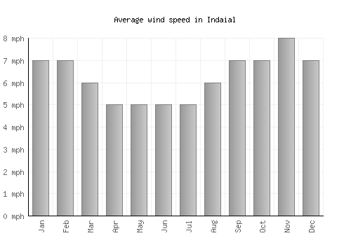 Indaial average winspeed by month (mph)