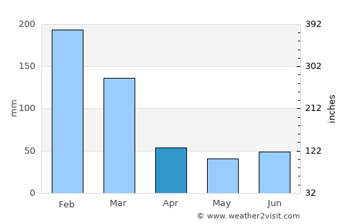 Indaiatuba average rain in April