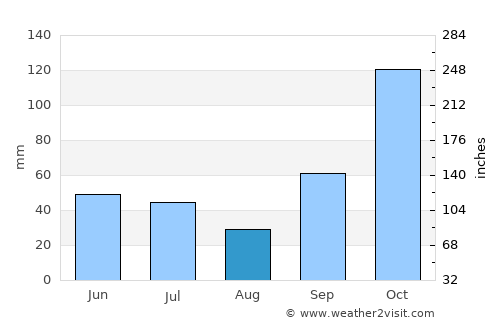 Indaiatuba average rain in August