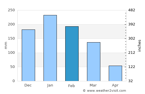 Indaiatuba average rain in February