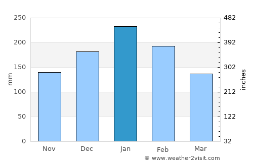 Indaiatuba average rain in January