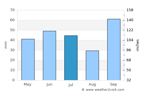 Indaiatuba average rain in July