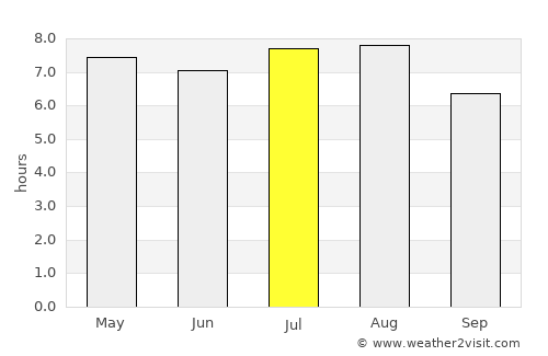 Indaiatuba average rain in July
