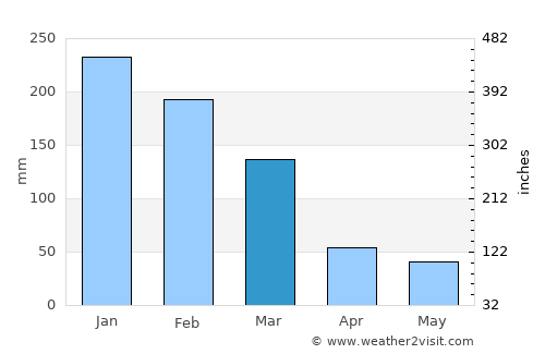 Indaiatuba average rain in March