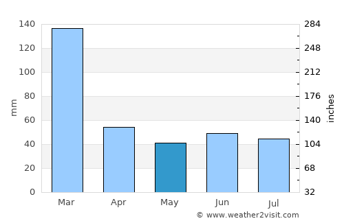 Indaiatuba average rain in May