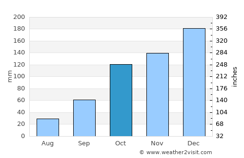 Indaiatuba average rain in October