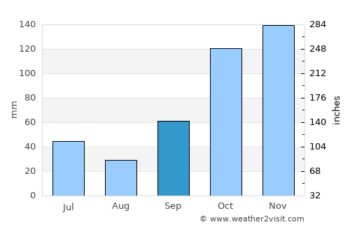 Indaiatuba average rain in September