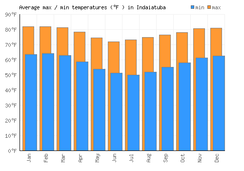 Indaiatuba average minimum / maximum temperatures (Fahrenheit)