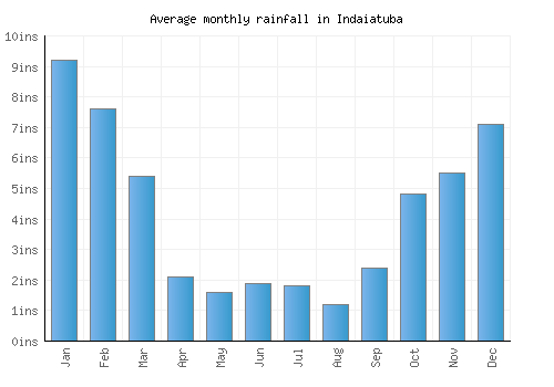 Indaiatuba monthly rainfall chart (inches)