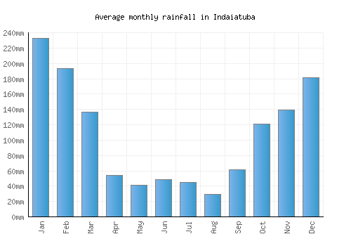 Indaiatuba monthly rainfall chart (mm)