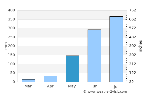 Indang average rain in May