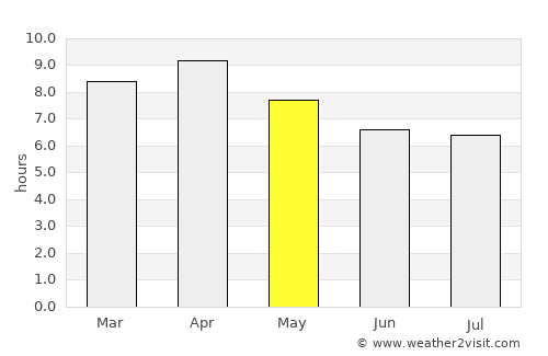 Indang average rain in May