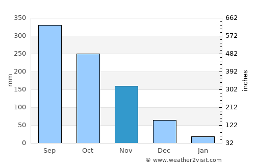 Indang average rain in November