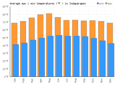 Indaparapeo average minimum / maximum temperatures (Fahrenheit)