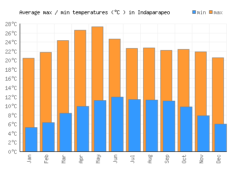 Indaparapeo average minimum / maximum temperatures (Celsius)