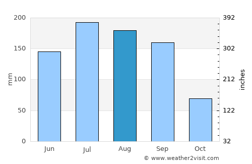 Indaparapeo average rain in August