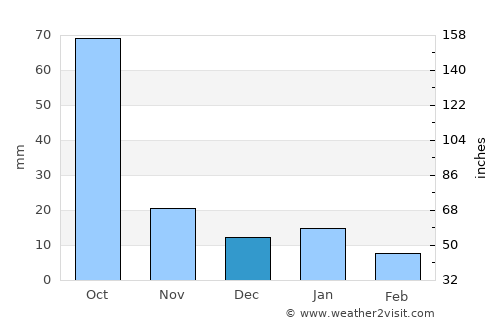 Indaparapeo average rain in December